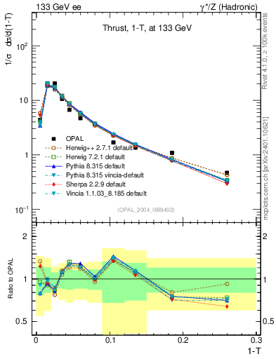 Plot of tau in 133 GeV ee collisions