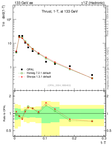 Plot of tau in 133 GeV ee collisions