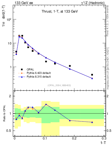 Plot of tau in 133 GeV ee collisions
