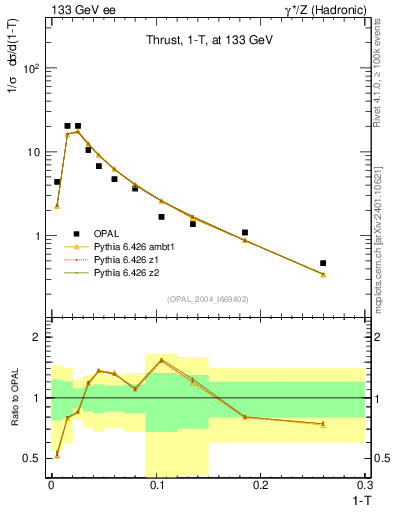 Plot of tau in 133 GeV ee collisions