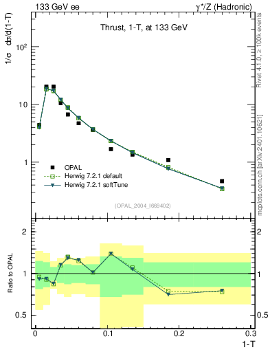 Plot of tau in 133 GeV ee collisions