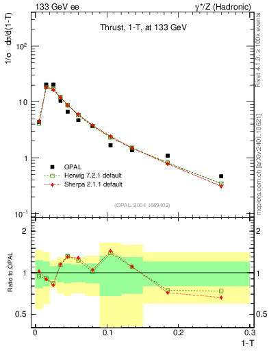 Plot of tau in 133 GeV ee collisions