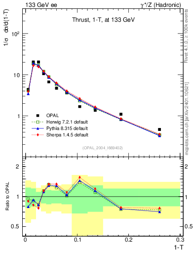 Plot of tau in 133 GeV ee collisions