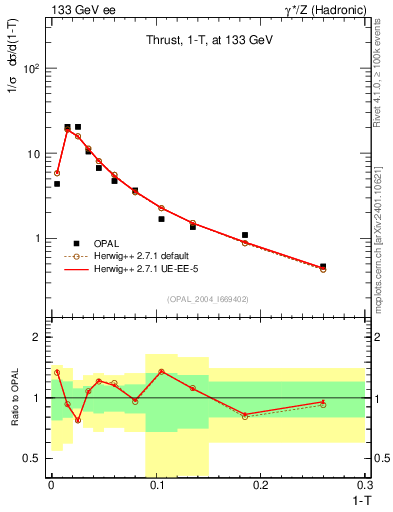 Plot of tau in 133 GeV ee collisions