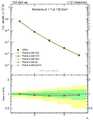 Plot of tau-mom in 133 GeV ee collisions
