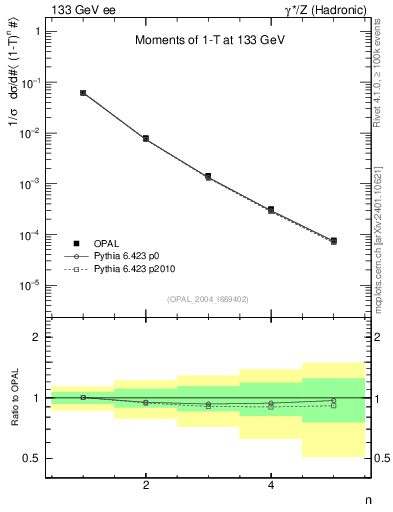 Plot of tau-mom in 133 GeV ee collisions