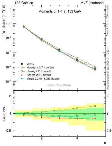 Plot of tau-mom in 133 GeV ee collisions