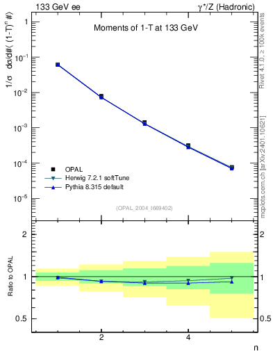 Plot of tau-mom in 133 GeV ee collisions