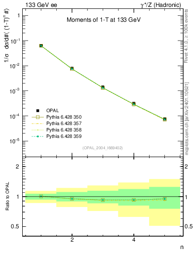 Plot of tau-mom in 133 GeV ee collisions