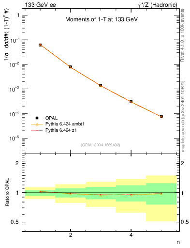 Plot of tau-mom in 133 GeV ee collisions
