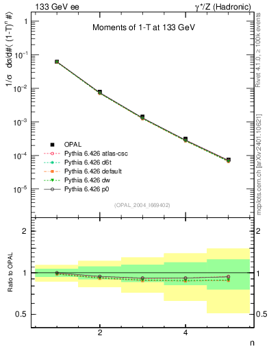 Plot of tau-mom in 133 GeV ee collisions