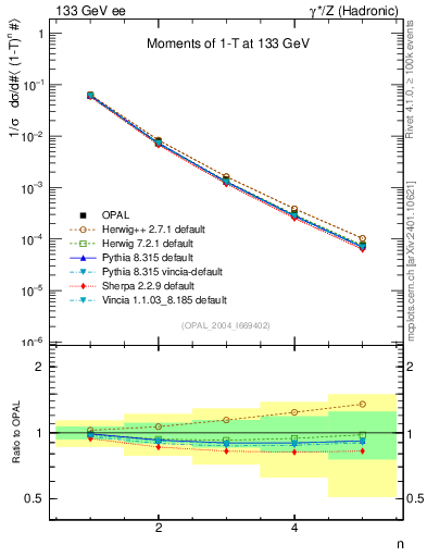 Plot of tau-mom in 133 GeV ee collisions