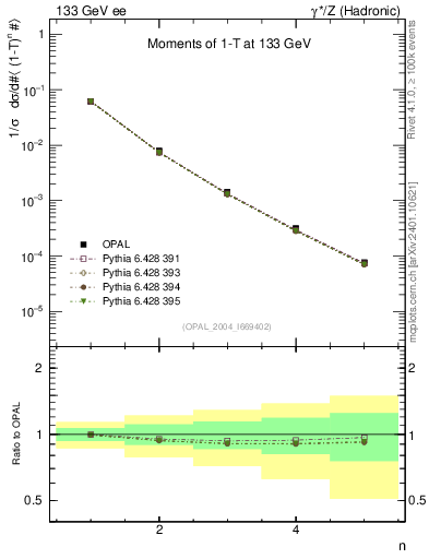 Plot of tau-mom in 133 GeV ee collisions