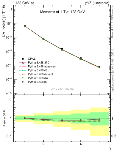 Plot of tau-mom in 133 GeV ee collisions