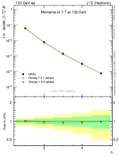 Plot of tau-mom in 133 GeV ee collisions