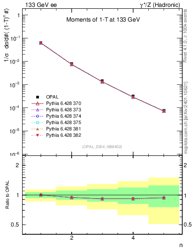 Plot of tau-mom in 133 GeV ee collisions