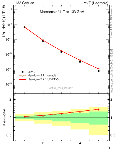 Plot of tau-mom in 133 GeV ee collisions