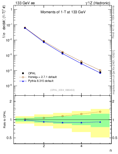 Plot of tau-mom in 133 GeV ee collisions