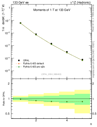 Plot of tau-mom in 133 GeV ee collisions