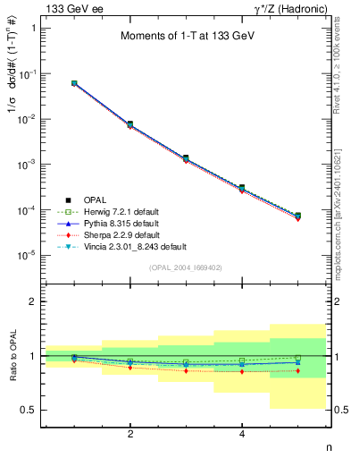 Plot of tau-mom in 133 GeV ee collisions