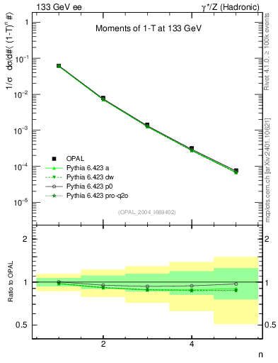Plot of tau-mom in 133 GeV ee collisions