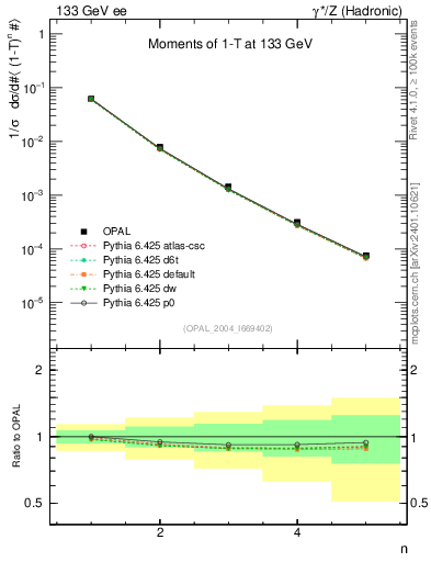 Plot of tau-mom in 133 GeV ee collisions