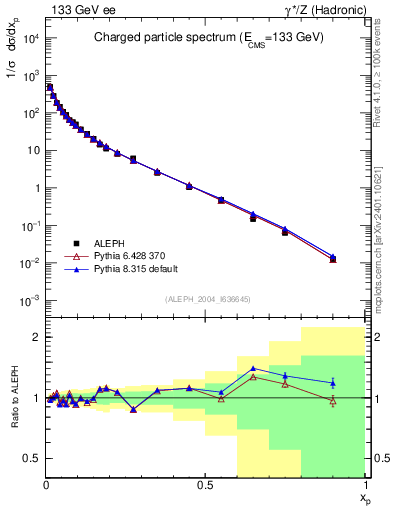 Plot of x in 133 GeV ee collisions