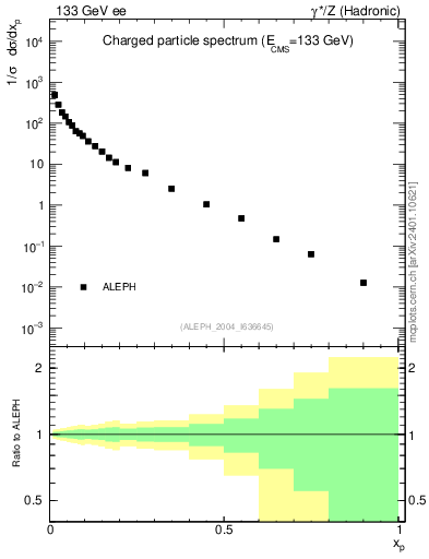 Plot of x in 133 GeV ee collisions