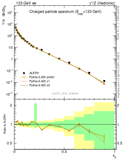 Plot of xE in 133 GeV ee collisions