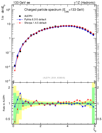 Plot of xln in 133 GeV ee collisions