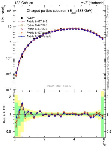 Plot of xln in 133 GeV ee collisions