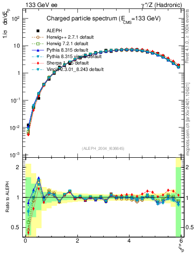 Plot of xln in 133 GeV ee collisions