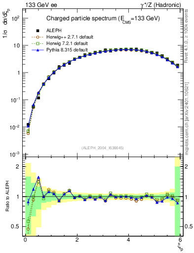 Plot of xln in 133 GeV ee collisions