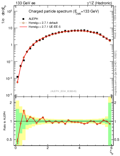 Plot of xln in 133 GeV ee collisions