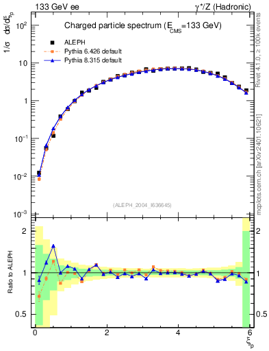 Plot of xln in 133 GeV ee collisions