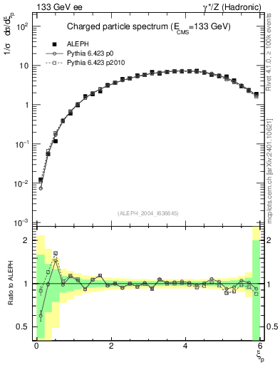 Plot of xln in 133 GeV ee collisions