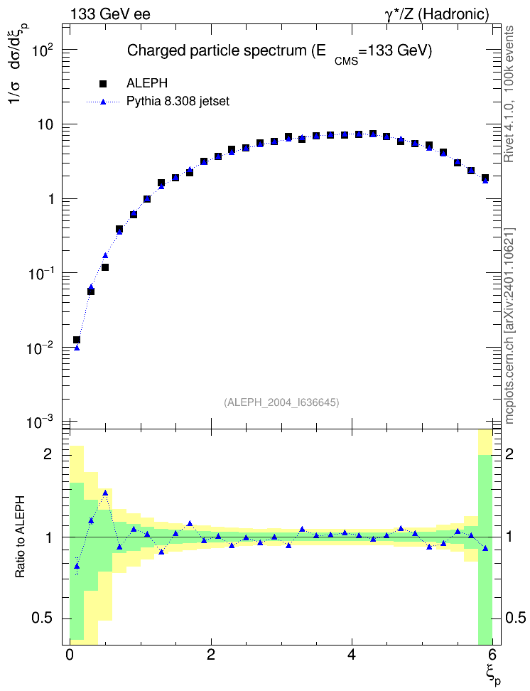 Plot of xln in 133 GeV ee collisions