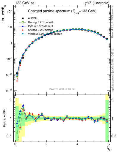 Plot of xln in 133 GeV ee collisions