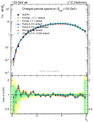 Plot of xln in 133 GeV ee collisions