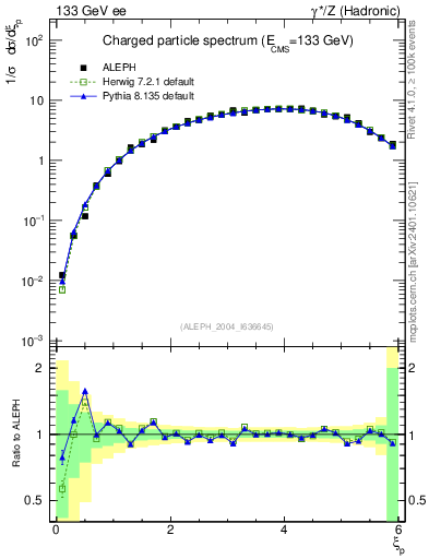 Plot of xln in 133 GeV ee collisions