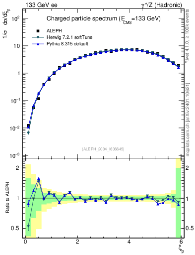 Plot of xln in 133 GeV ee collisions