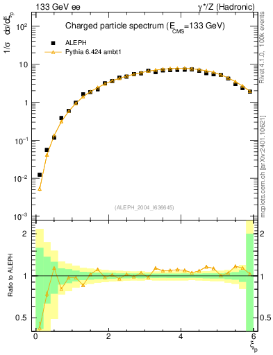 Plot of xln in 133 GeV ee collisions