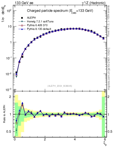 Plot of xln in 133 GeV ee collisions