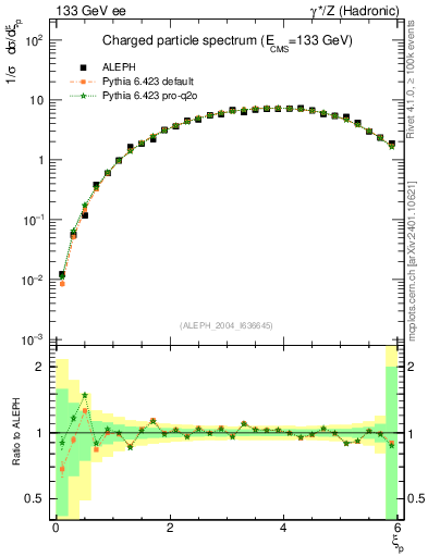 Plot of xln in 133 GeV ee collisions
