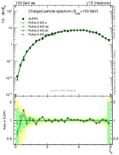 Plot of xln in 133 GeV ee collisions