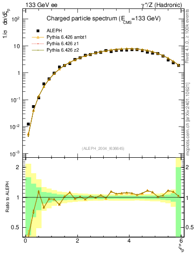 Plot of xln in 133 GeV ee collisions