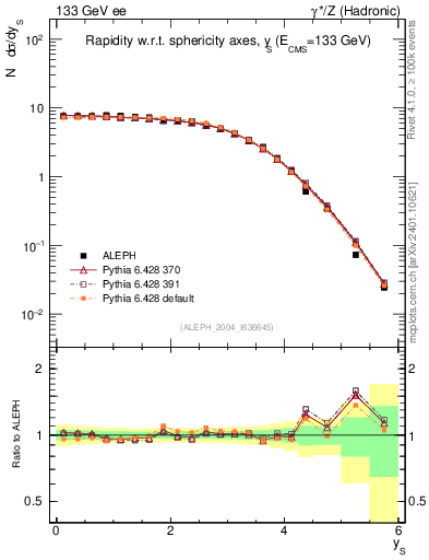 Plot of ySph in 133 GeV ee collisions