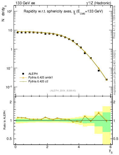 Plot of ySph in 133 GeV ee collisions