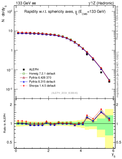 Plot of ySph in 133 GeV ee collisions