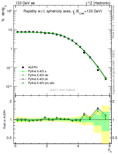 Plot of ySph in 133 GeV ee collisions